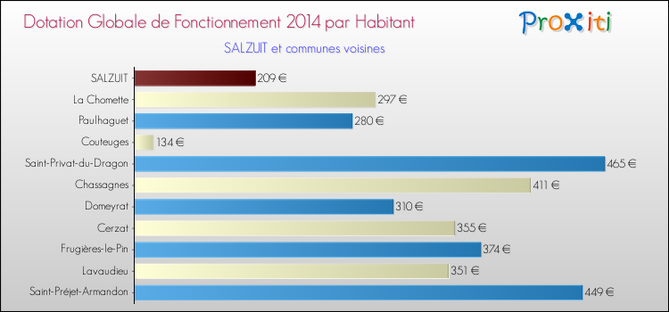 Montant des dotations globales de fonctionnement DGF par Habitant pour SALZUIT et les communes proches en 2014. Comparaison des des dotations globales de fonctionnement DGF par habitant pour SALZUIT et les communes voisines en 2014.