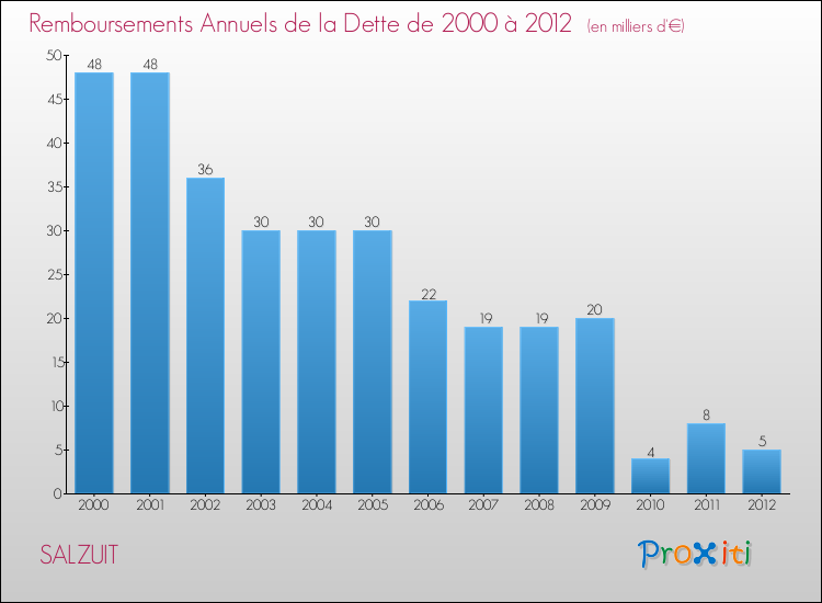 Evolution de l'annuité de la dette pour la commune de SALZUIT de 2000 à 2012 Annuités de la dette pour SALZUIT de 2000 à 2012