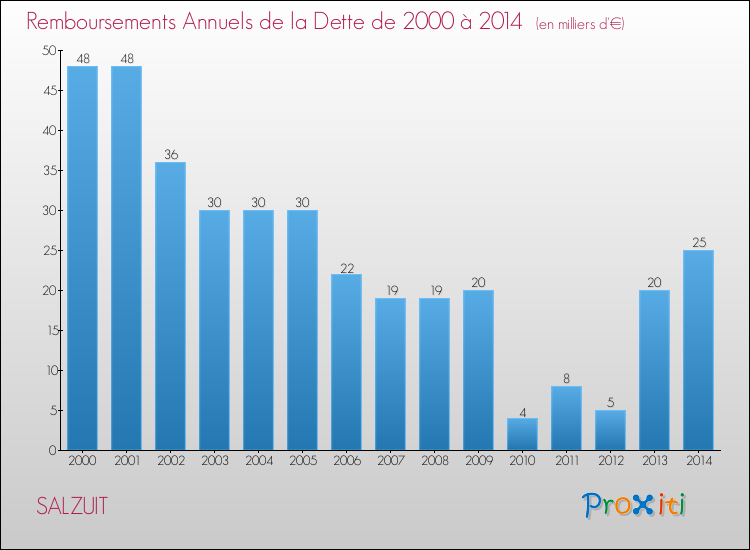 Evolution de l'annuité de la dette pour la commune de SALZUIT de 2000 à 2014 Annuités de la dette pour SALZUIT de 2000 à 2014