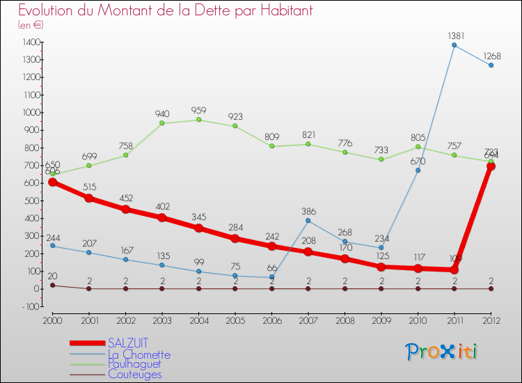 Evolution de la dette par habitant pour la commune de SALZUIT et les communes proches de 2000 à 2012 Comparaison de la dette par habitant pour SALZUIT et les communes voisines de 2000 à 2012