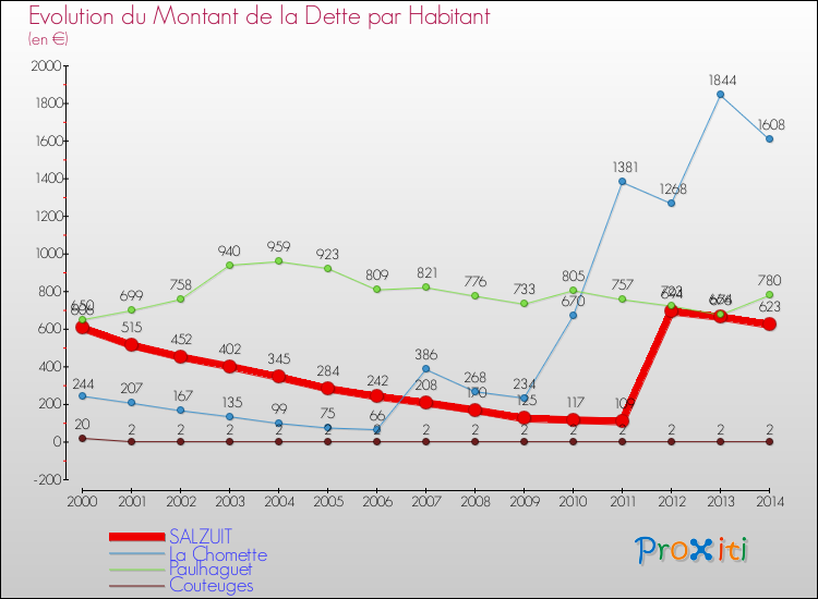 Evolution de la dette par habitant pour la commune de SALZUIT et les communes proches de 2000 à 2014 Comparaison de la dette par habitant pour SALZUIT et les communes voisines de 2000 à 2014