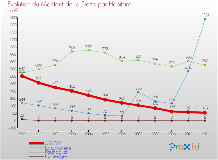 Evolution de la dette par habitant pour la commune de SALZUIT et les communes proches Comparaison de la dette par habitant pour SALZUIT et les communes voisines