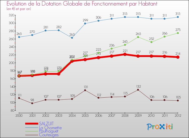 Evolution et montant de la dotation globale de fonctionnement par Habitant pour SALZUIT et les communes proches Comparaison des dotations globales de fonctionnement par habitant pour SALZUIT et les communes voisines