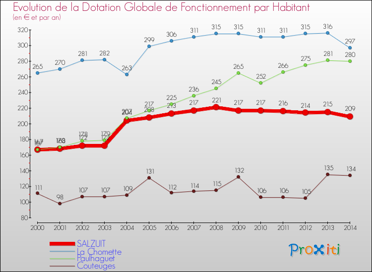 Evolution et montant de la dotation globale de fonctionnement par Habitant pour SALZUIT et les communes proches de 2000 à 2014. Comparaison des dotations globales de fonctionnement par habitant pour SALZUIT et les communes voisines de 2000 à 2014.
