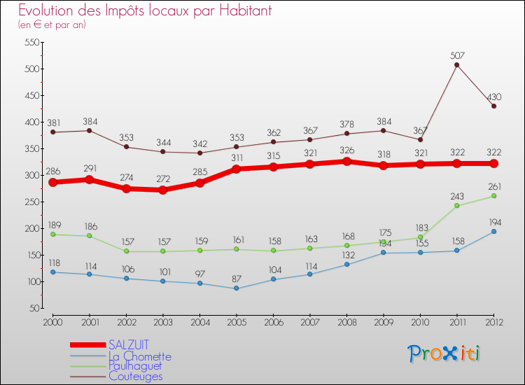 Evolution et montant des impôts locaux par Habitant pour SALZUIT et les communes proches Comparaison des impôts locaux par habitant pour SALZUIT et les communes voisines