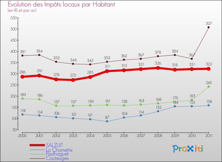 Evolution et montant des impôts locaux par Habitant pour SALZUIT et les communes proches Comparaison des impôts locaux par habitant pour SALZUIT et les communes voisines