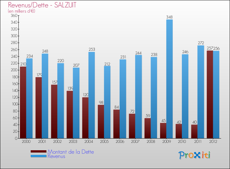 Evolution comparée de la dette et des revenus pour la commune de SALZUIT de 2000 à 2012 Comparaison de la dette et des revenus pour SALZUIT de 2000 à 2012