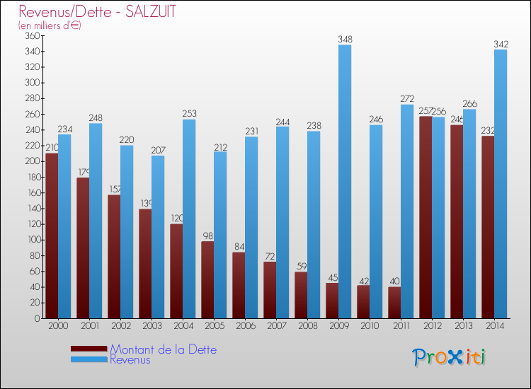 Evolution comparée de la dette et des revenus pour la commune de SALZUIT de 2000 à 2014 Comparaison de la dette et des revenus pour SALZUIT de 2000 à 2014