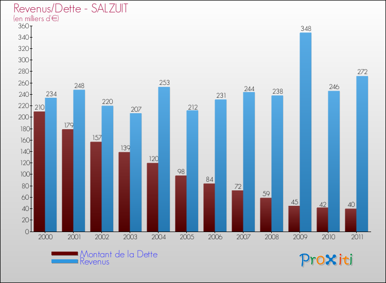 Evolution comparée de la dette et des revenus pour la commune de SALZUIT de 2000 à 2011 Comparaison de la dette et des revenus pour SALZUIT de 2000 à 2011