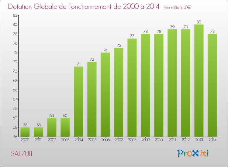 Evolution du montant de la Dotation Globale de Fonctionnement pour la commune de SALZUIT de 2000 à 2014 Evolution du montant de la Dotation Globale de Fonctionnement pour SALZUIT de 2000 à 2014