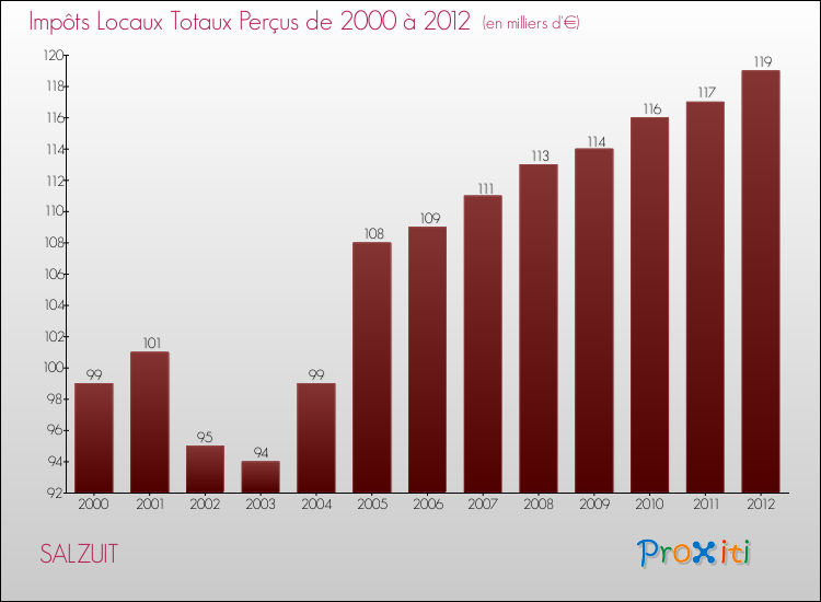 Evolution des Impôts Locaux pour la commune de SALZUIT de 2000 à 2012 Evolution des Impôts Locaux pour SALZUIT de 2000 à 2012