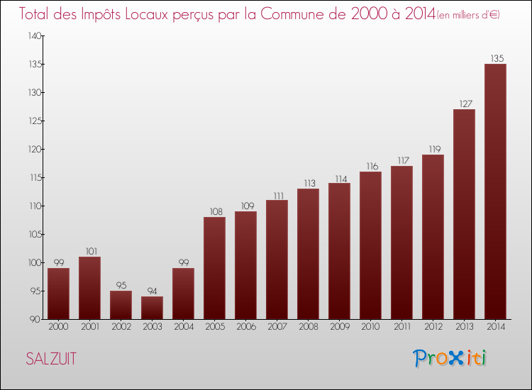 Evolution des Impôts Locaux pour la commune de SALZUIT de 2000 à 2014 Evolution des Impôts Locaux pour SALZUIT de 2000 à 2014