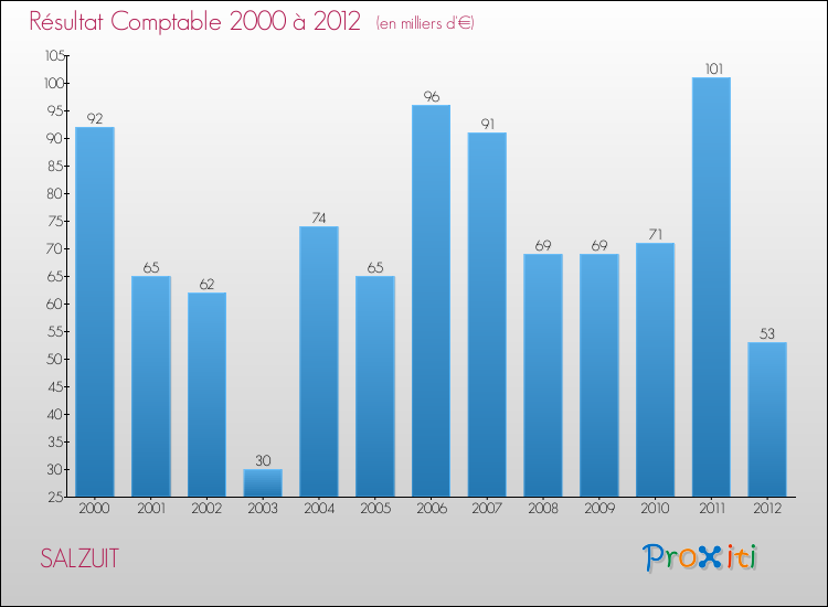 Evolution du résultat comptable pour la commune de SALZUIT de 2000 à 2012 Evolution du résultat comptable pour SALZUIT de 2000 à 2012