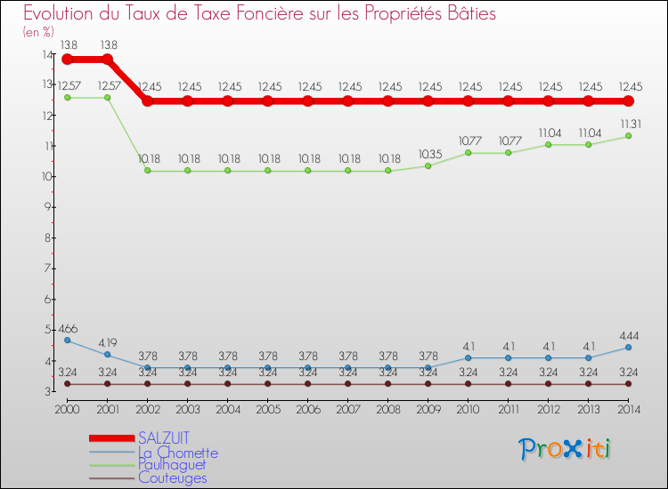 Evolution du taux de la taxe foncière sur le bati pour SALZUIT et les communes proches de 2000 à 2014 Comparaison des taux de taxe foncière sur le bati pour SALZUIT et les communes voisines de 2000 à 2014