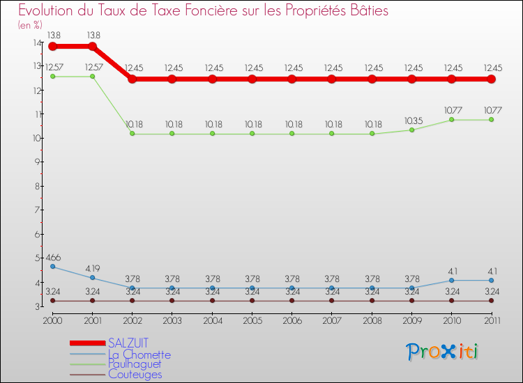 Evolution du taux de la taxe foncière sur le bati pour SALZUIT et les communes proches Comparaison des taux de taxe foncière sur le bati pour SALZUIT et les communes voisines