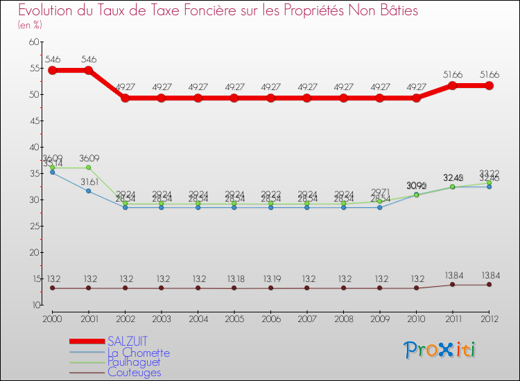 Evolution du taux de la taxe foncière sur les immeubles et terrains non batis pour SALZUIT et les communes proches de 2000 à 2012 Comparaison des taux de la taxe foncière sur les immeubles et terrains non batis pour SALZUIT et les communes voisines de 2000 à 2012