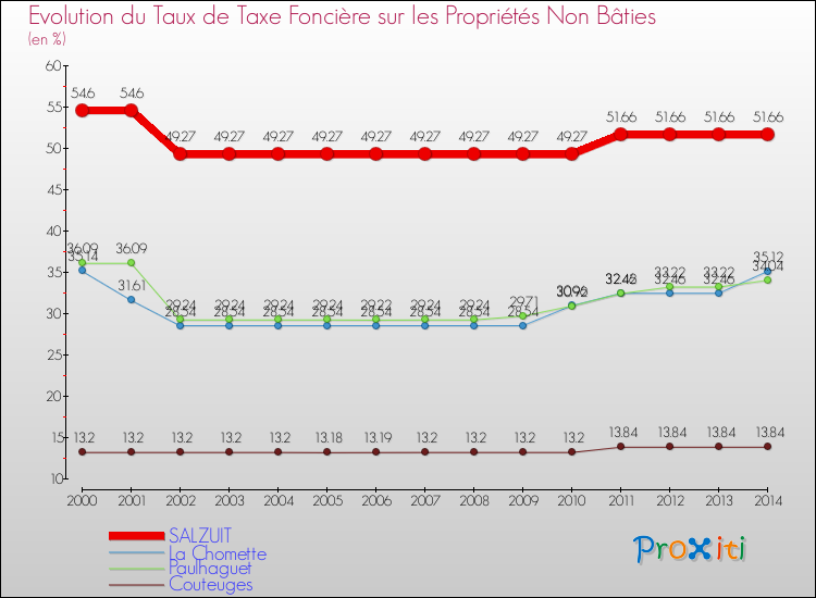 Evolution du taux de la taxe foncière sur les immeubles et terrains non batis pour SALZUIT et les communes proches de 2000 à 2014 Comparaison des taux de la taxe foncière sur les immeubles et terrains non batis pour SALZUIT et les communes voisines de 2000 à 2014