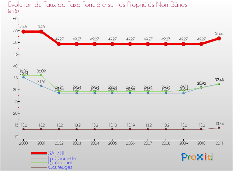 Evolution du taux de la taxe foncière sur les immeubles et terrains non batis pour SALZUIT et les communes proches Comparaison des taux de la taxe foncière sur les immeubles et terrains non batis pour SALZUIT et les communes voisines