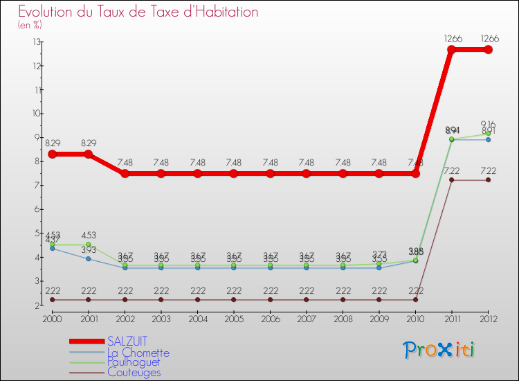 Evolution du taux de la taxe d'habitation pour SALZUIT et les communes proches Comparaison des taux de la taxe d'habitation pour SALZUIT et les communes voisines