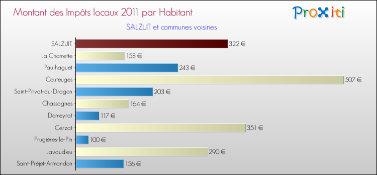 Montant des impôts locaux par Habitant pour SALZUIT et les communes proches Comparaison des impôts locaux par habitant pour SALZUIT et les communes voisines