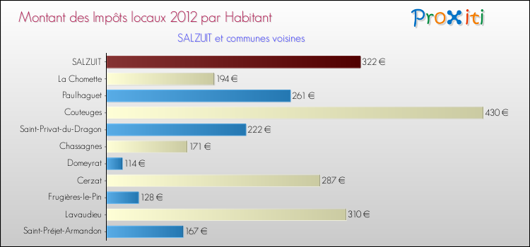 Montant des impôts locaux par Habitant pour SALZUIT et les communes proches Comparaison des impôts locaux par habitant pour SALZUIT et les communes voisines
