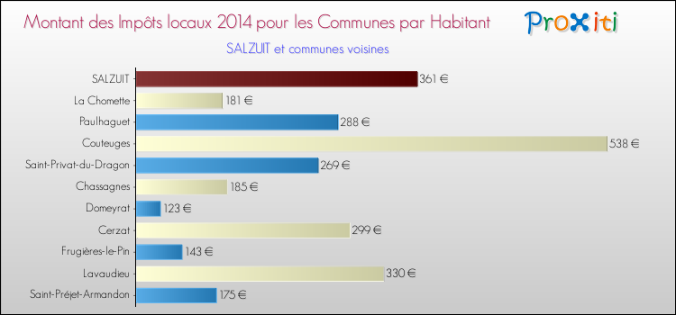 Montant des impôts locaux par Habitant pour SALZUIT et les communes proches en 2014 Comparaison des impôts locaux par habitant pour SALZUIT et les communes voisines en 2014