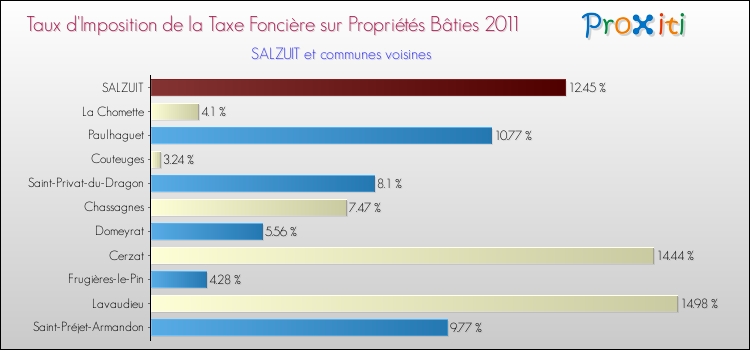Taux d'imposition de la taxe foncière sur le bati 2011 pour SALZUIT et les communes proches Comparaison des taux d'imposition de la taxe foncière sur le bati 2011 pour SALZUIT et les communes voisines