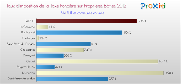 Taux d'imposition de la taxe foncière sur le bati 2012 pour SALZUIT et les communes proches Comparaison des taux d'imposition de la taxe foncière sur le bati 2012 pour SALZUIT et les communes voisines