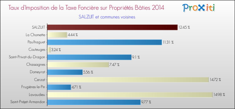 Taux d'imposition de la taxe foncière sur le bati 2014 pour SALZUIT et les communes proches Comparaison des taux d'imposition de la taxe foncière sur le bati 2014 pour SALZUIT et les communes voisines