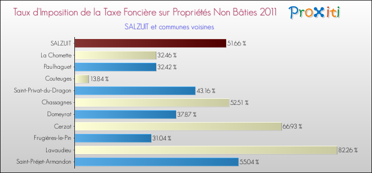 Taux d'imposition de la taxe foncière sur les immeubles et terrains non batis 2011 pour SALZUIT et les communes proches Comparaison des taux d'imposition de la taxe foncière sur les immeubles et terrains non batis 2011 pour SALZUIT et les communes voisines