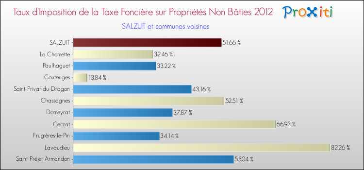 Taux d'imposition de la taxe foncière sur les immeubles et terrains non batis 2012 pour SALZUIT et les communes proches Comparaison des taux d'imposition de la taxe foncière sur les immeubles et terrains non batis 2012 pour SALZUIT et les communes voisines