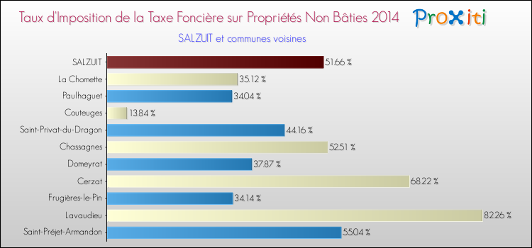 Taux d'imposition de la taxe foncière sur les immeubles et terrains non batis 2014 pour SALZUIT et les communes proches Comparaison des taux d'imposition de la taxe foncière sur les immeubles et terrains non batis 2014 pour SALZUIT et les communes voisines