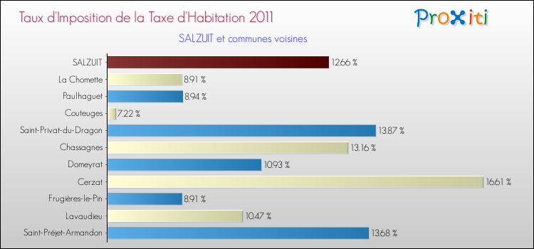 Taux d'imposition de la taxe d'habitation 2011 pour SALZUIT et les communes proches Comparaison des taux d'imposition de la taxe d'habitation 2011 pour SALZUIT et les communes voisines