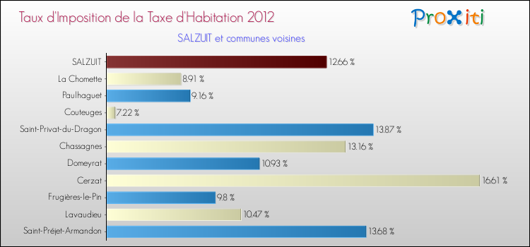 Taux d'imposition de la taxe d'habitation 2012 pour SALZUIT et les communes proches Comparaison des taux d'imposition de la taxe d'habitation 2012 pour SALZUIT et les communes voisines
