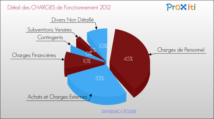 Décomposition des Charges de Fonctionnement 2012 de la commune de SANSSAC-L'ÉGLISE Charges de Fonctionnement 2012 pour la commune de SANSSAC-L'ÉGLISE