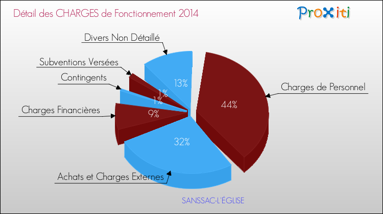Décomposition des Charges de Fonctionnement 2014 de la commune de SANSSAC-L'ÉGLISE Charges de Fonctionnement 2014 pour la commune de SANSSAC-L'ÉGLISE