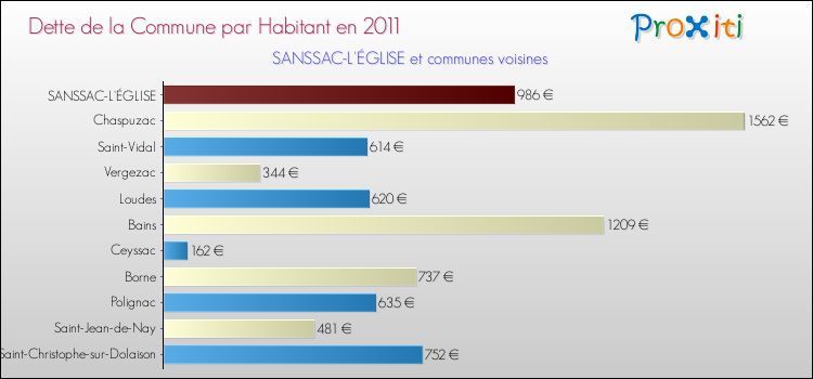 Dette par habitant de la commune en 2011 pour SANSSAC-L'ÉGLISE et les communes proches Comparaison de la dette par habitant de la commune en 2011 pour SANSSAC-L'ÉGLISE et les communes voisines