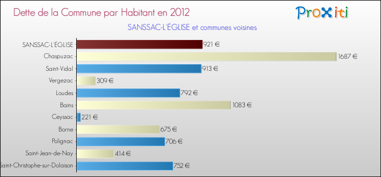 Dette par habitant de la commune en 2012 pour SANSSAC-L'ÉGLISE et les communes proches Comparaison de la dette par habitant de la commune en 2012 pour SANSSAC-L'ÉGLISE et les communes voisines