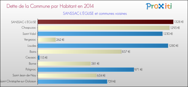 Dette par habitant de la commune en 2014 pour SANSSAC-L'ÉGLISE et les communes proches Comparaison de la dette par habitant de la commune en 2014 pour SANSSAC-L'ÉGLISE et les communes voisines