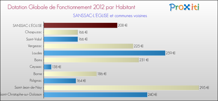 Montant des dotations globales de fonctionnement DGF par Habitant pour SANSSAC-L'ÉGLISE et les communes proches Comparaison des des dotations globales de fonctionnement DGF par habitant pour SANSSAC-L'ÉGLISE et les communes voisines