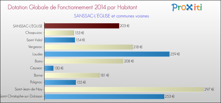 Montant des dotations globales de fonctionnement DGF par Habitant pour SANSSAC-L'ÉGLISE et les communes proches en 2014. Comparaison des des dotations globales de fonctionnement DGF par habitant pour SANSSAC-L'ÉGLISE et les communes voisines en 2014.