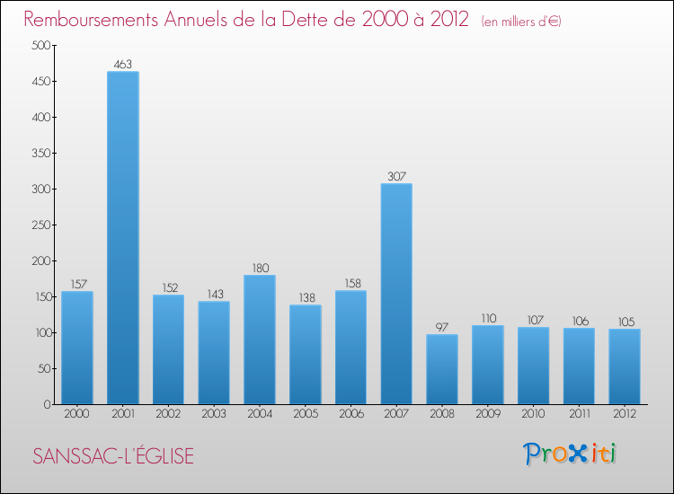 Evolution de l'annuité de la dette pour la commune de SANSSAC-L'ÉGLISE de 2000 à 2012 Annuités de la dette pour SANSSAC-L'ÉGLISE de 2000 à 2012