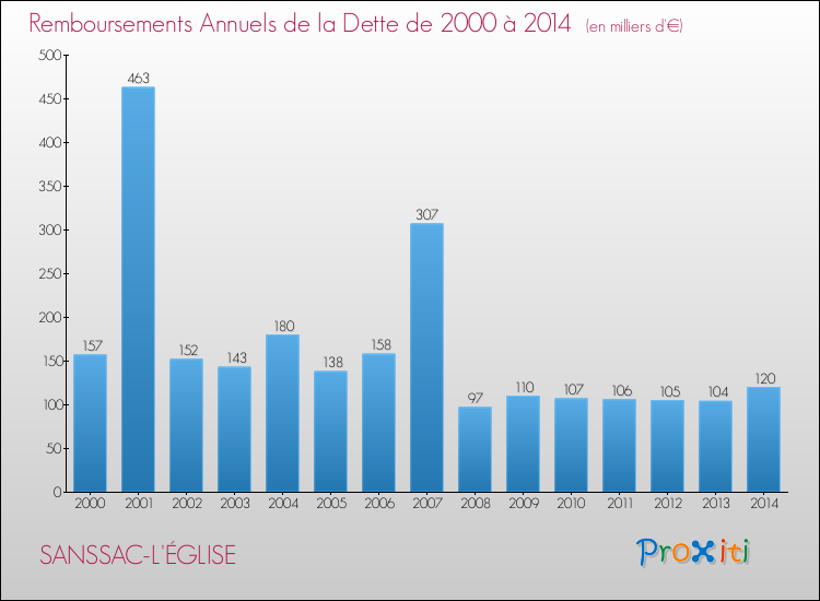 Evolution de l'annuité de la dette pour la commune de SANSSAC-L'ÉGLISE de 2000 à 2014 Annuités de la dette pour SANSSAC-L'ÉGLISE de 2000 à 2014