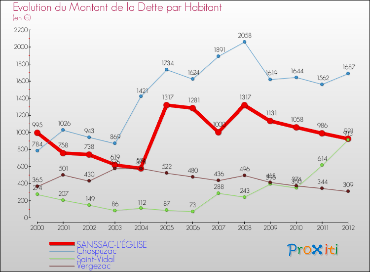 Evolution de la dette par habitant pour la commune de SANSSAC-L'ÉGLISE et les communes proches de 2000 à 2012 Comparaison de la dette par habitant pour SANSSAC-L'ÉGLISE et les communes voisines de 2000 à 2012