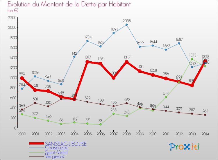 Evolution de la dette par habitant pour la commune de SANSSAC-L'ÉGLISE et les communes proches de 2000 à 2014 Comparaison de la dette par habitant pour SANSSAC-L'ÉGLISE et les communes voisines de 2000 à 2014