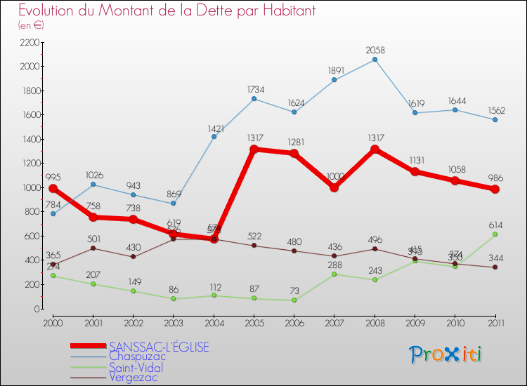Evolution de la dette par habitant pour la commune de SANSSAC-L'ÉGLISE et les communes proches Comparaison de la dette par habitant pour SANSSAC-L'ÉGLISE et les communes voisines