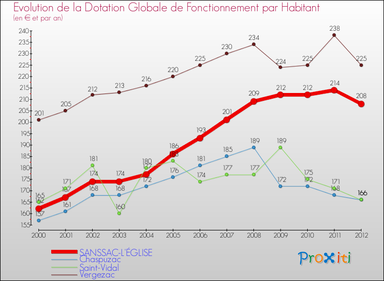 Evolution et montant de la dotation globale de fonctionnement par Habitant pour SANSSAC-L'ÉGLISE et les communes proches Comparaison des dotations globales de fonctionnement par habitant pour SANSSAC-L'ÉGLISE et les communes voisines
