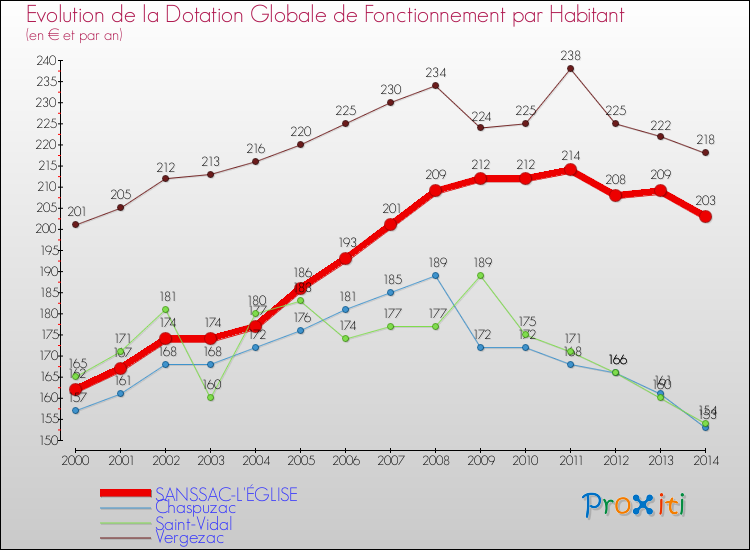 Evolution et montant de la dotation globale de fonctionnement par Habitant pour SANSSAC-L'ÉGLISE et les communes proches de 2000 à 2014. Comparaison des dotations globales de fonctionnement par habitant pour SANSSAC-L'ÉGLISE et les communes voisines de 2000 à 2014.