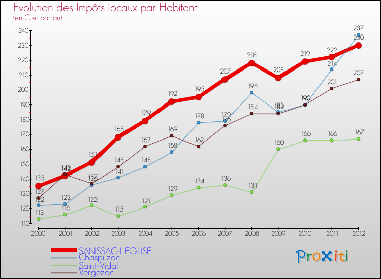 Evolution et montant des impôts locaux par Habitant pour SANSSAC-L'ÉGLISE et les communes proches Comparaison des impôts locaux par habitant pour SANSSAC-L'ÉGLISE et les communes voisines