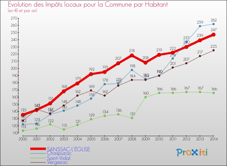 Evolution et montant des impôts locaux par Habitant pour SANSSAC-L'ÉGLISE et les communes proches de 2000 à 2014 Comparaison des impôts locaux par habitant pour SANSSAC-L'ÉGLISE et les communes voisines de 2000 à 2014